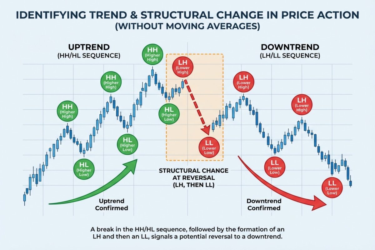 Trendidentifikation in der Price Action ohne gleitenden Durchschnitt – HH/HL-Abfolge in einem Aufwärtstrend und struktureller Wechsel bei einer Umkehr