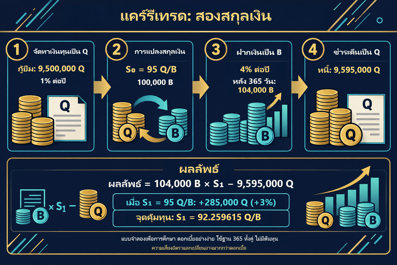 แคร์รีใน B และ Q: กระแสเงินสดกับคุ้มทุน