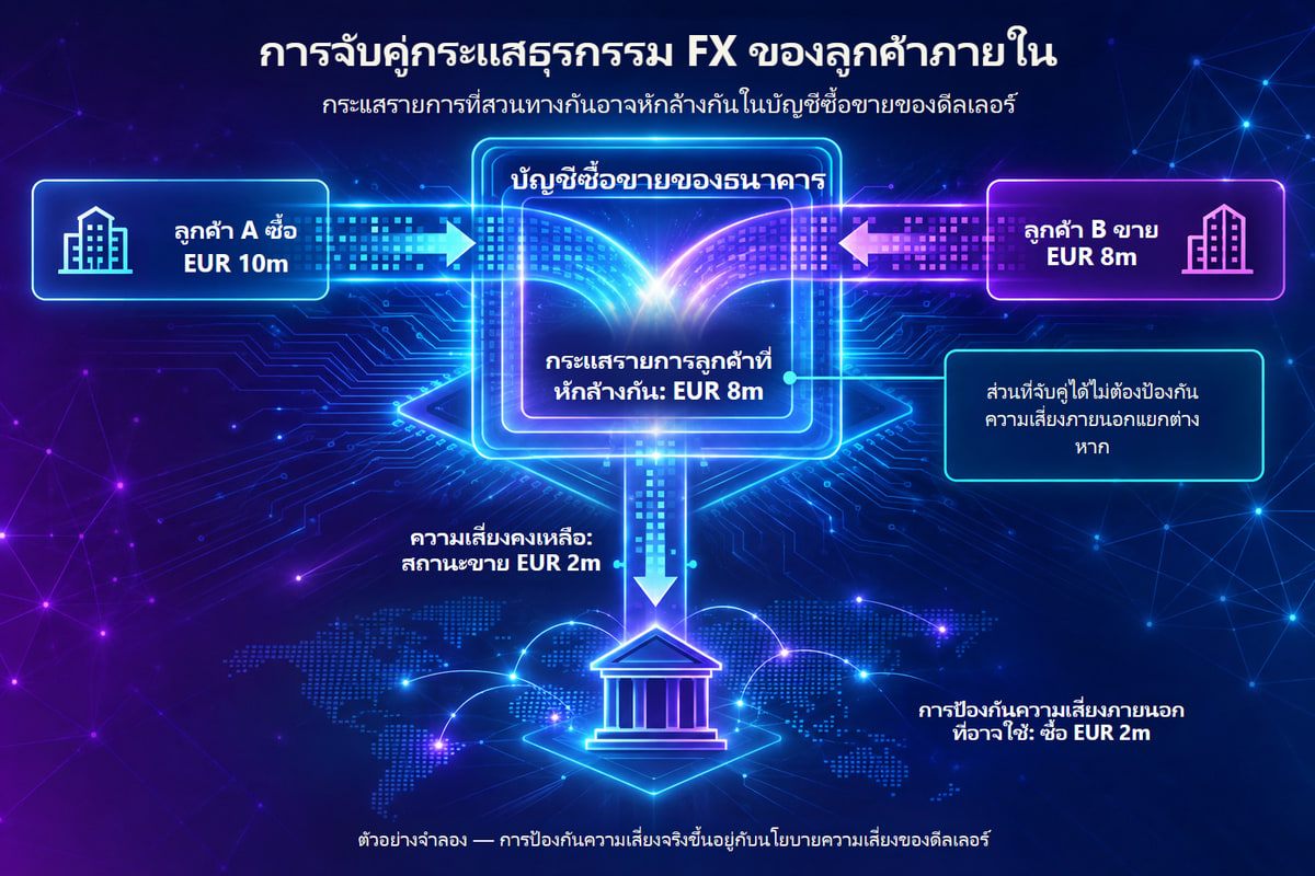กระแสคำสั่งลูกค้าที่หักล้างกันและสถานะรับความเสี่ยงที่เหลือของธนาคาร. ตัวอย่างประกอบ: การขาย EUR 10 ล้านให้ลูกค้าและซื้อ EUR 8 ล้านจากอีกรายทำให้ธนาคารเหลือสถานะขาย EUR 2 ล้าน การป้องกันความเสี่ยงเป็นการตัดสินใจแยกต่างหาก