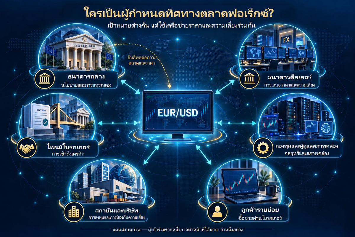 เครือข่ายบทบาทและความสัมพันธ์ของผู้ร่วมตลาด Forex. ผู้ร่วมตลาดสร้างเครือข่ายความสัมพันธ์ ไม่มีเส้นทางคำสั่งเดียวที่ทุกคำสั่งต้องผ่าน