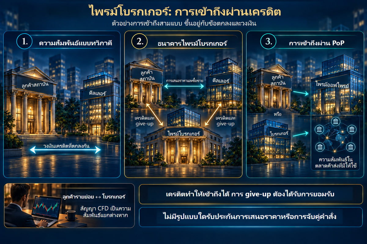 บริการไพรม์โบรกเกอร์: รูปแบบเข้าถึงเครดิตสามแบบ. รูปแบบการเข้าถึงสามแบบเพื่อประกอบคำอธิบาย ซึ่งขึ้นอยู่กับข้อตกลงและวงเงิน Give-up ต้องได้รับการยอมรับ สัญญา CFD ของลูกค้ารายย่อยยังคงเป็นความสัมพันธ์แยกต่างหาก
