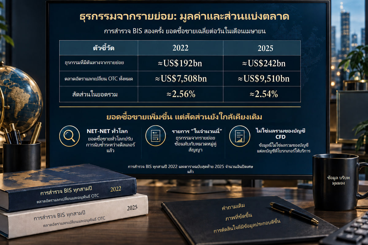 BIS: มูลค่าซื้อขาย OTC ทั่วโลกและหมวดที่ขับเคลื่อนโดยรายย่อยซึ่งทับซ้อนกัน. BIS: มูลค่าซื้อขาย OTC เฉลี่ยรายวันในเดือนเมษายนบนฐานสุทธิ–สุทธิทั่วโลก หมวดที่ขับเคลื่อนโดยรายย่อยเป็นรายการ “ในจำนวนนี้” ที่ทับซ้อน ไม่ใช่หมวดเพิ่มที่จะบวกเข้ายอดรวม