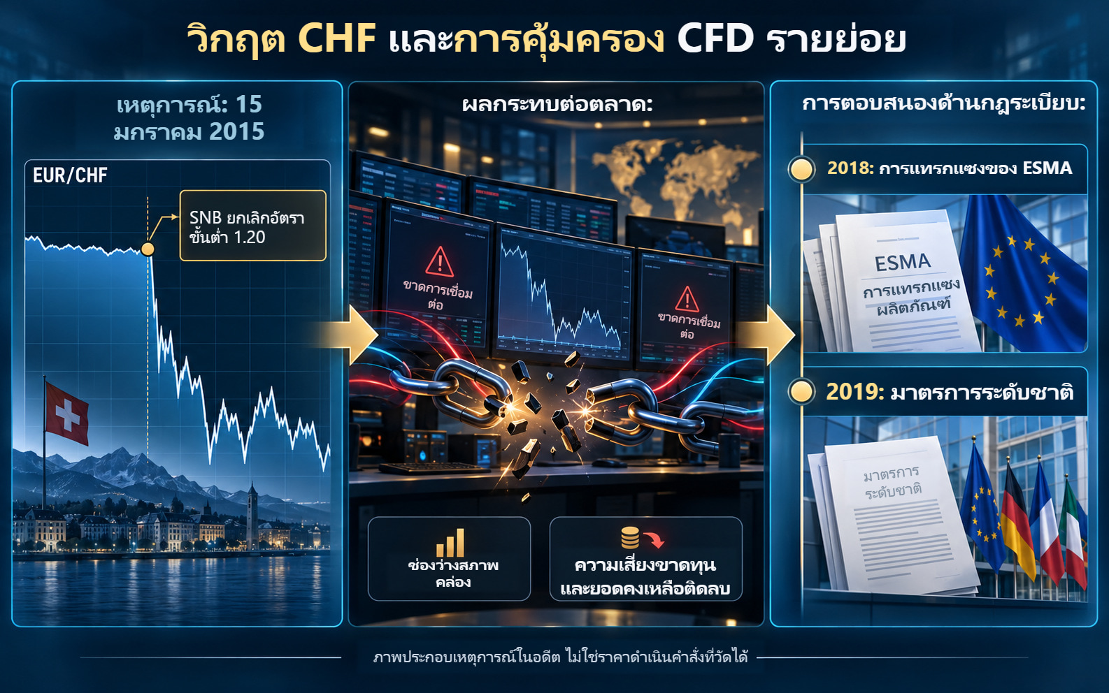 ไทม์ไลน์ตัวอย่างแสดงคำตัดสิน SNB วันที่ 15 มกราคม 2015 ความเสี่ยงสภาพคล่องที่เผยออกมา และมาตรการ ESMA ปี 2018 กับมาตรการระดับชาติปี 2019 ที่ตามมา