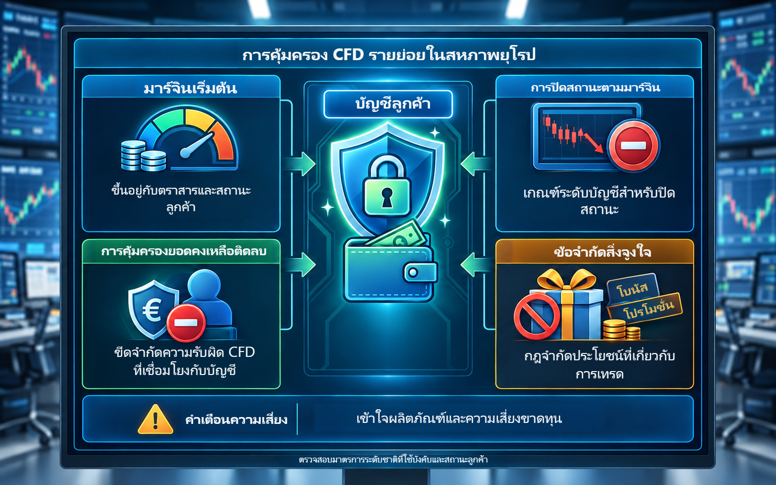 ความคุ้มครองจากการแทรกแซงผลิตภัณฑ์ระดับชาติห้าข้อสำหรับบัญชี CFD รายย่อย แสดงบนโต๊ะเทรด