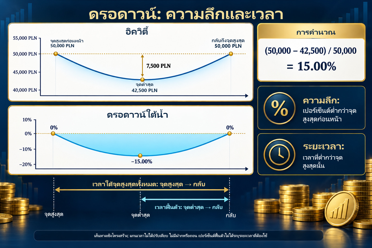 กราฟอิควิตี้และใต้น้ำ: PLN 50,000 จุดต่ำสุด PLN 42,500 กลับ PLN 50,000; DD 15%