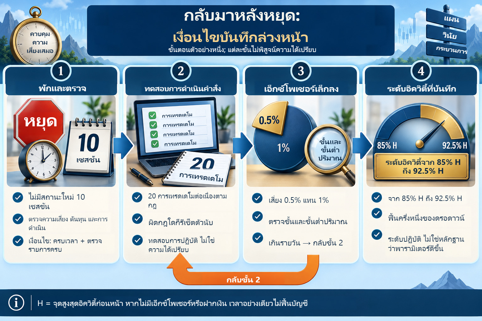 สี่ขั้นกลับมาตัวอย่าง: พักและตรวจ ทดสอบการดำเนินคำสั่ง เอ็กซ์โพเชอร์เล็กลง และระดับอิควิตี้ที่ระบุ