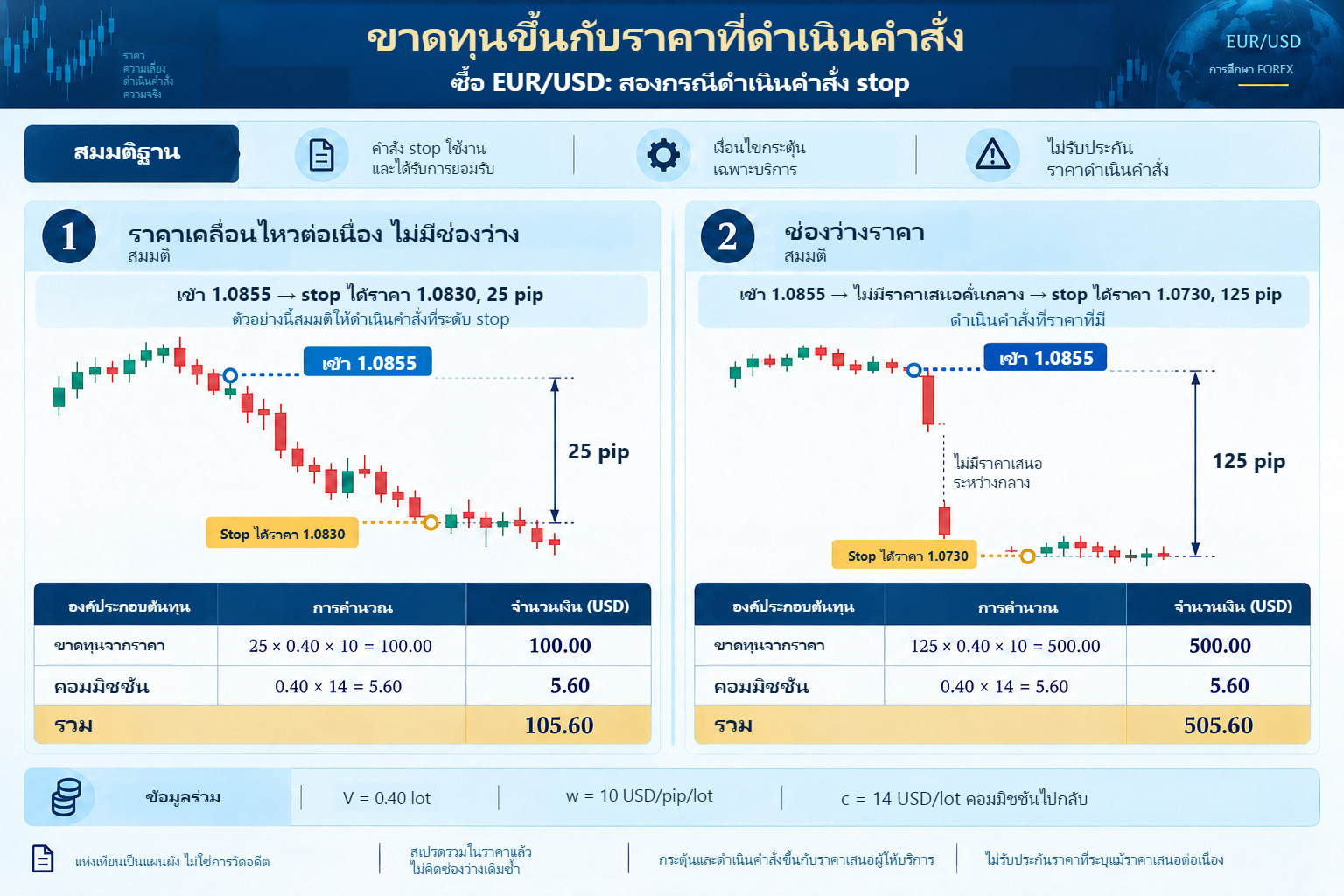 สองกรณีดำเนินคำสั่งสมมติของซื้อ EUR/USD 0.40 lot: 25 pip ให้สุทธิ USD 105.60; 125 pip ให้ USD 505.60 ทั้งคู่รวมคอมมิชชัน USD 5.60