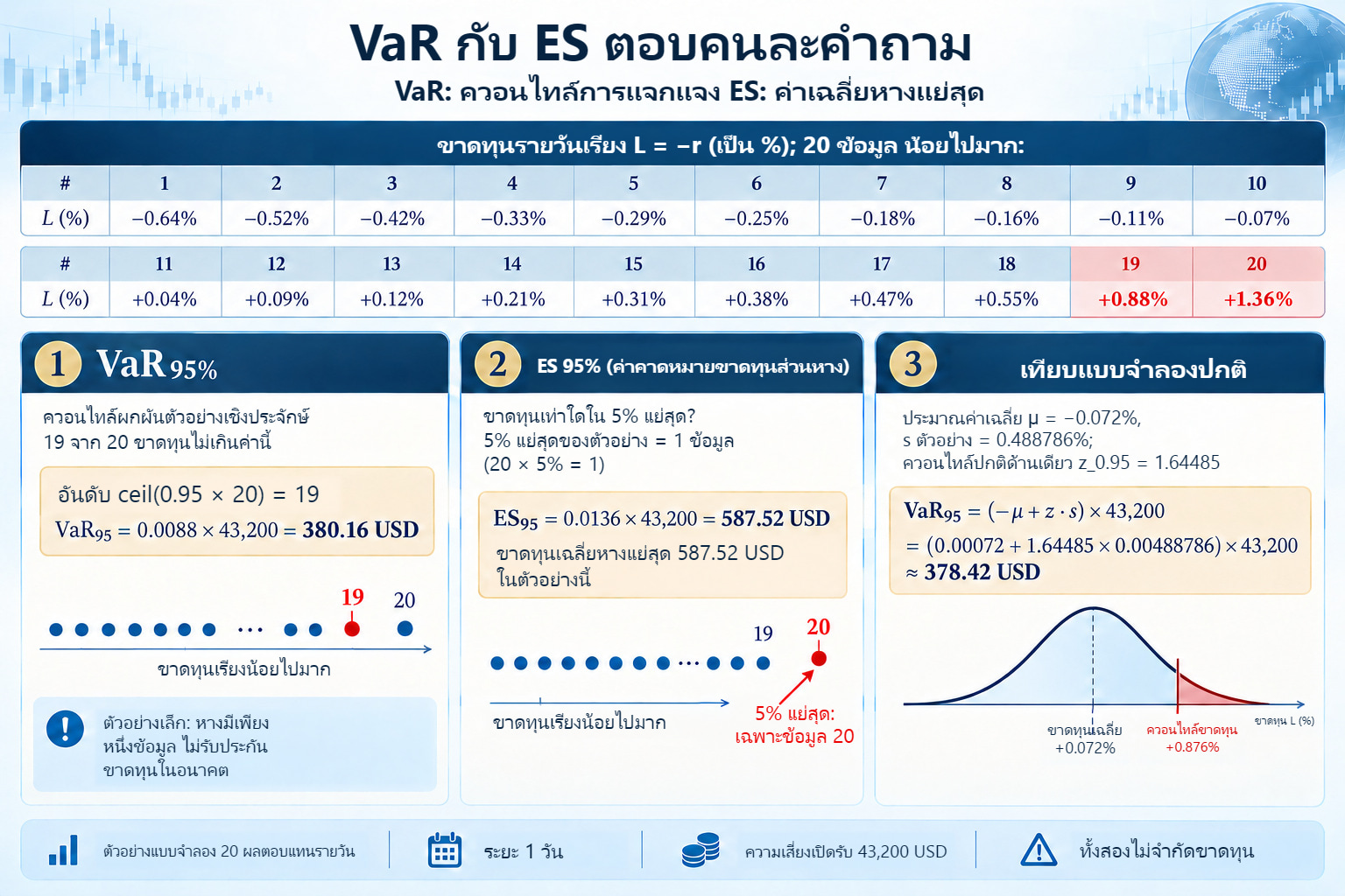 ยี่สิบขาดทุนแบบจำลองเรียงลำดับ: VaR95 เชิงประจักษ์ USD 380.16, ES95 จากข้อมูลแย่สุด USD 587.52, VaR ปกติราว USD 378.42
