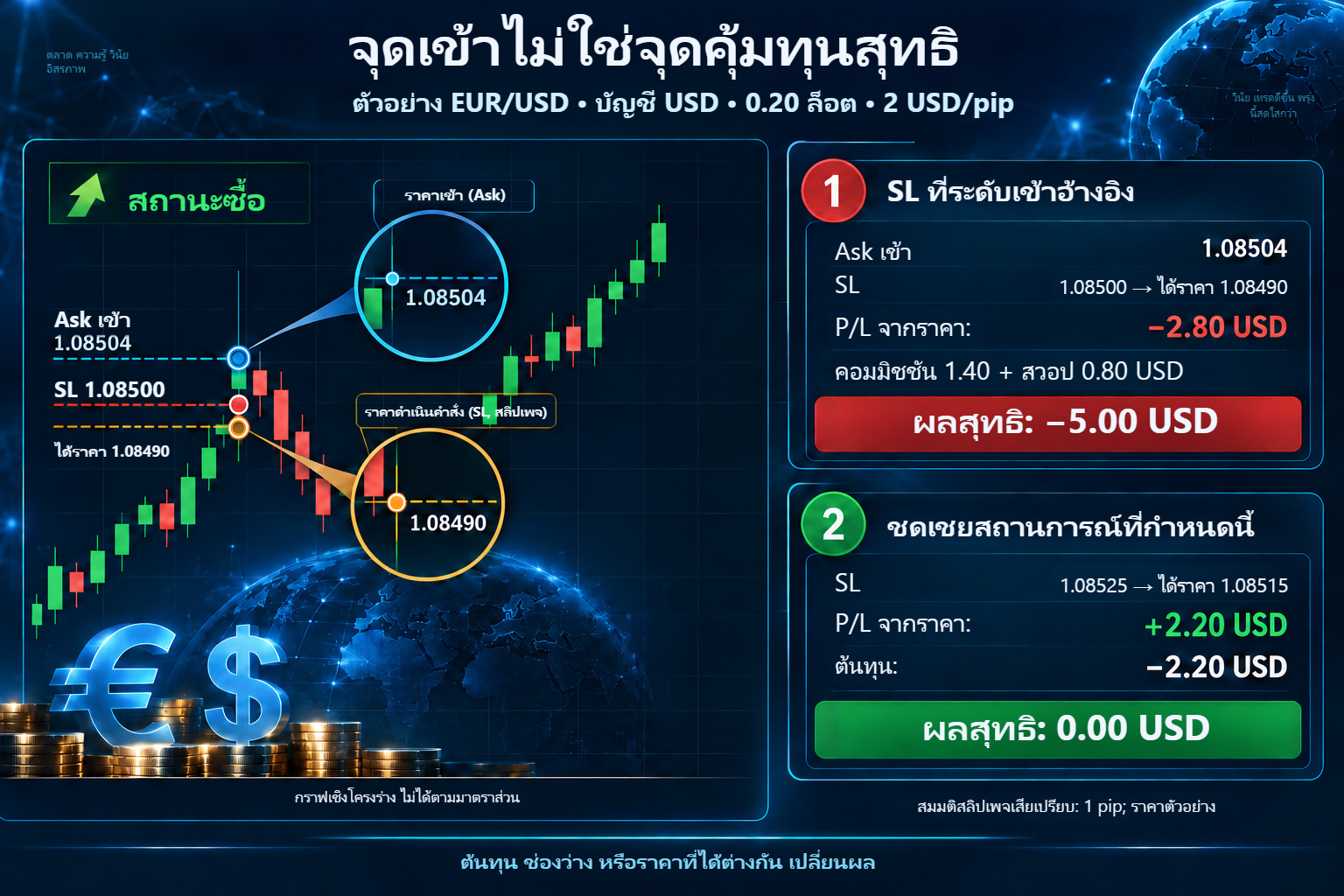 ราคาเข้าไม่ใช่สุทธิศูนย์: ตัวอย่าง EUR/USD รวมต้นทุนและสลิปเพจ