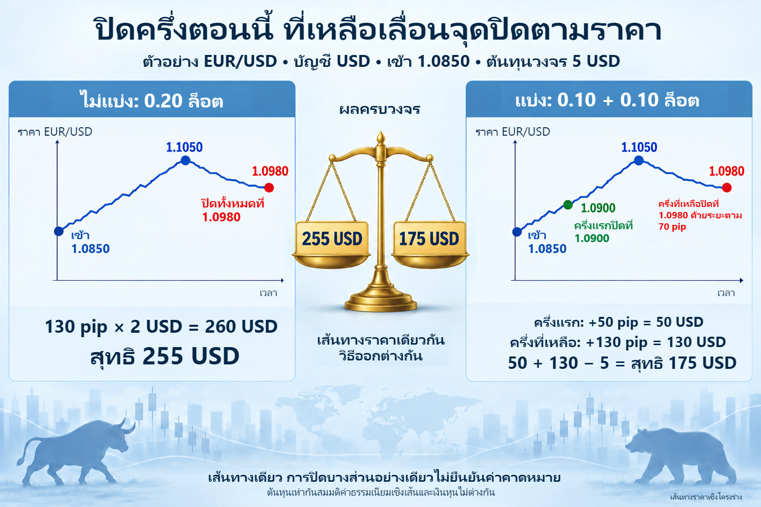 ปิดบางส่วน: ไม่แบ่งได้สุทธิ USD 255 เทียบสุทธิ USD 175 เมื่อปิดครึ่งหนึ่งก่อน