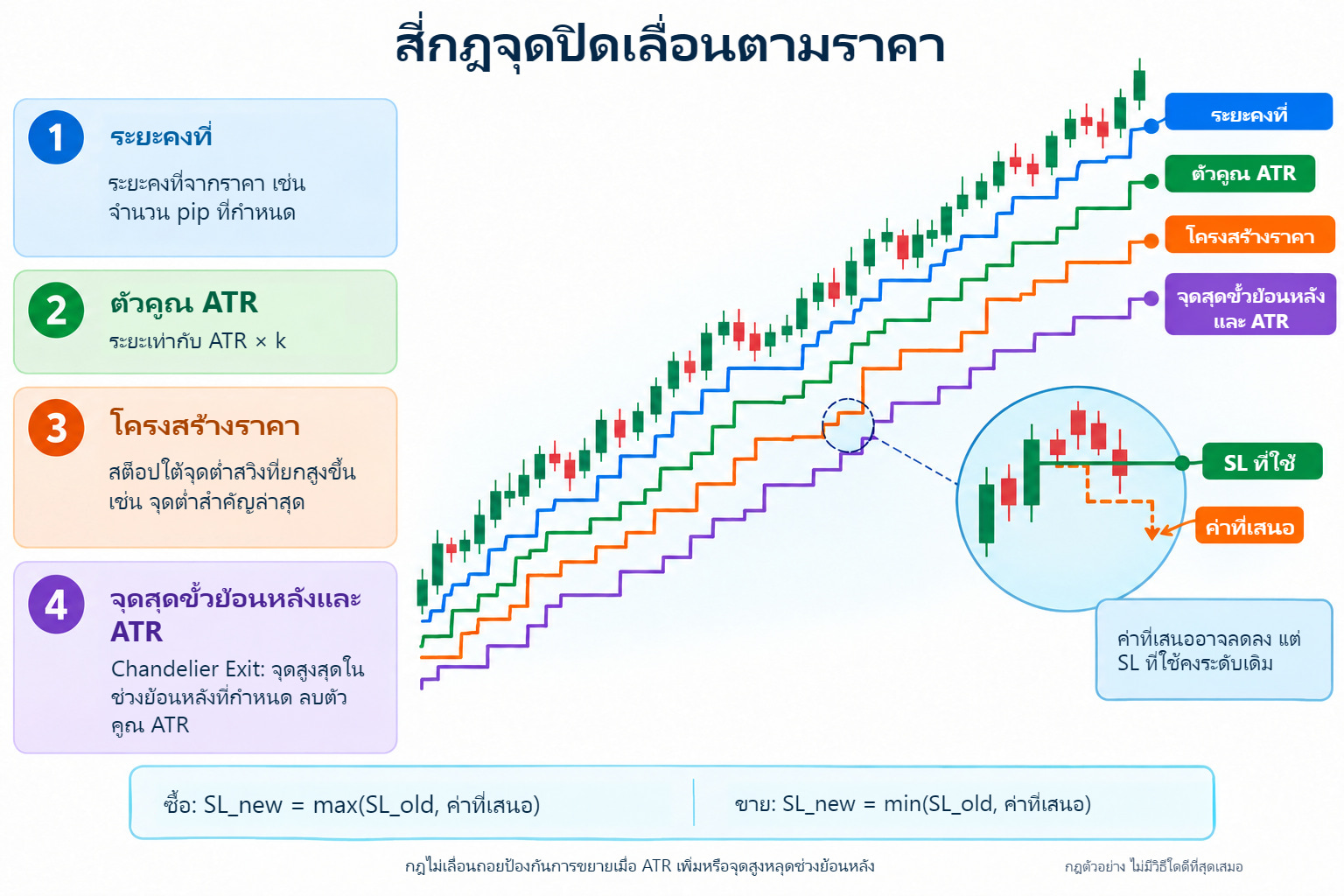 สี่วิธี trailing stop และกฎห้ามย้อน SL ที่รับแล้ว