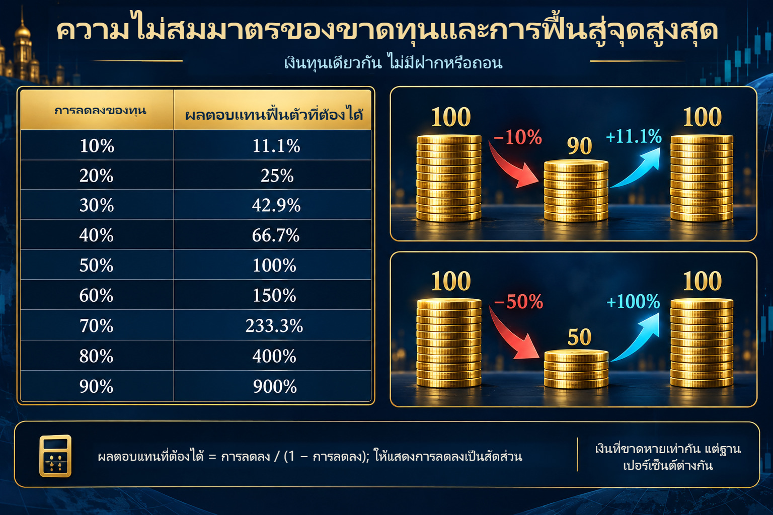 ตารางฟื้นจากขาดทุน: ลดลง 10% ต้องได้ 11.1%, ลดลง 50% ต้องได้ 100%, และลดลง 70% ต้องได้ 233.3%
