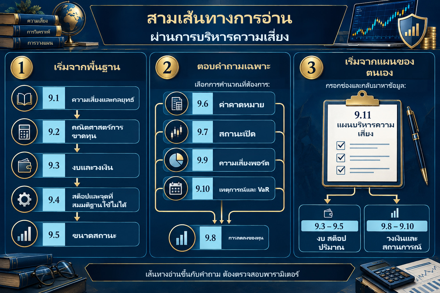 สามเส้นทางผ่านสิบเอ็ดบทเรียน: เริ่มจากพื้นฐาน จากคำถามเฉพาะ หรือจากแผนของคุณ