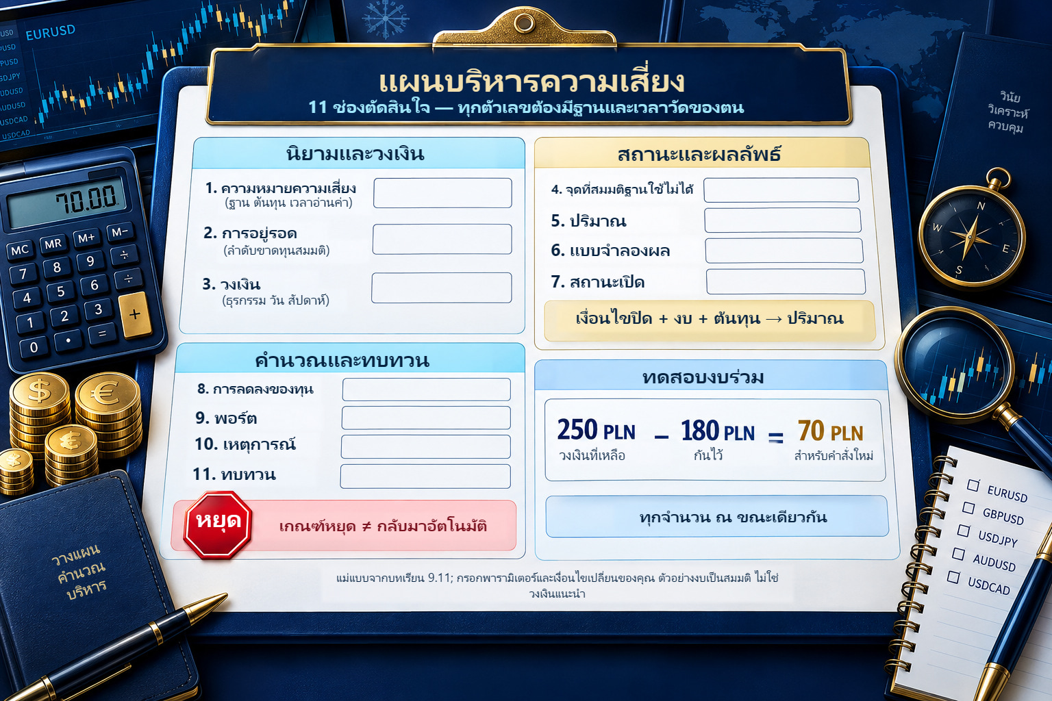 สิบเอ็ดช่องแผนจากบทเรียน 9.11: ความหมายความเสี่ยงและการอยู่รอด วงเงิน จุดที่สมมติฐานใช้ไม่ได้ ปริมาณ แบบจำลองผลและสถานะเปิด ต่อด้วยการลดลง พอร์ต เหตุการณ์ และการปรับปรุง พร้อมตรวจ 250−180=PLN 70 ด้านข้าง