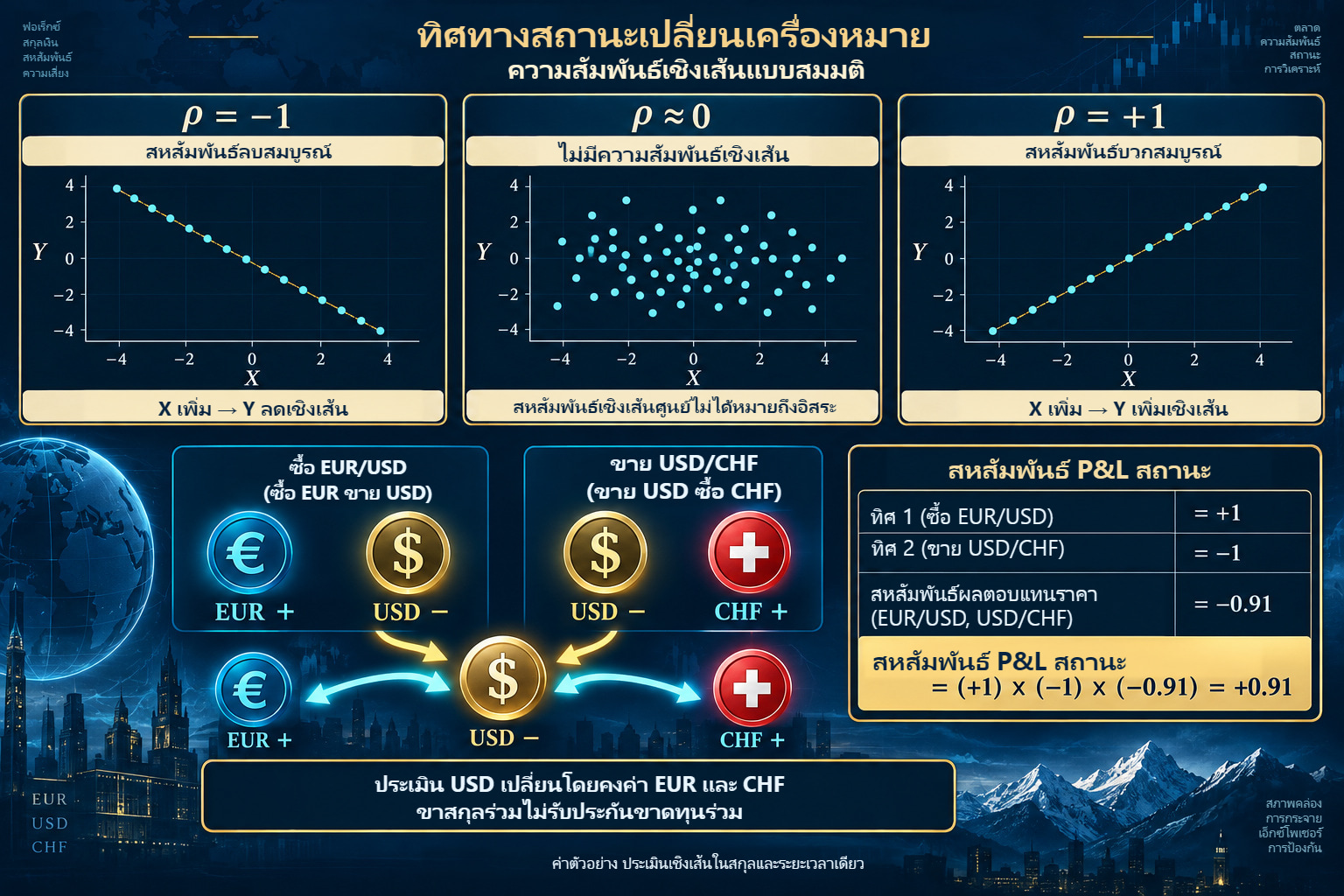 ภาพการพึ่งพาเชิงเส้นลบ ศูนย์ และบวก พร้อมการปรับเครื่องหมาย ซื้อ EUR/USD และขาย USD/CHF ทำให้สหสัมพันธ์ผลตอบแทนแบบจำลอง −0.91 เป็นสหสัมพันธ์ P&L +0.91