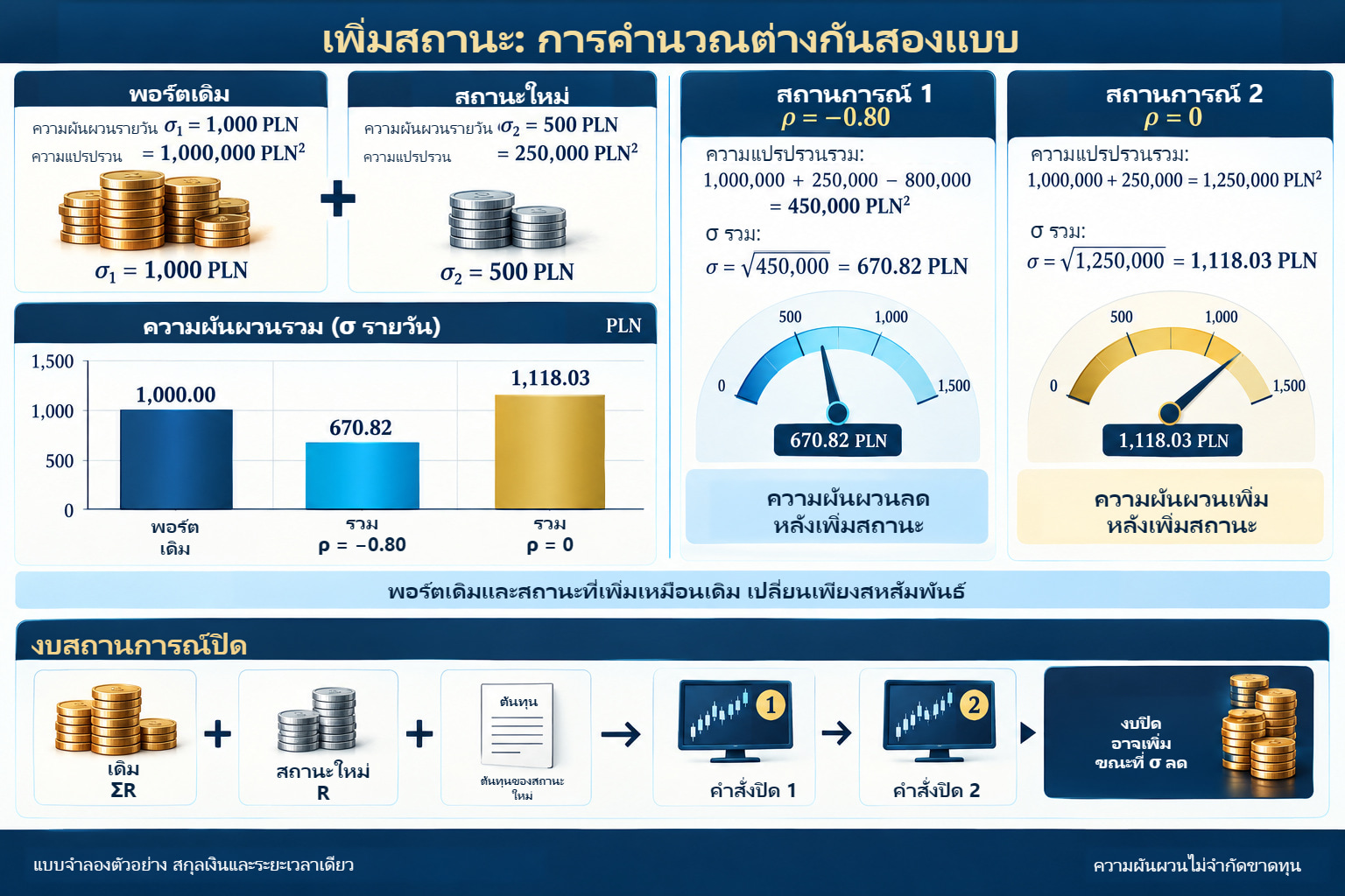 เพิ่ม σ รายวัน 500 PLN ในพอร์ต σ 1,000 PLN ได้ 670.82 PLN ที่สหสัมพันธ์ −0.80 หรือ 1,118.03 PLN ที่ศูนย์ งบปิดแยกอาจเพิ่มทั้งสองกรณี