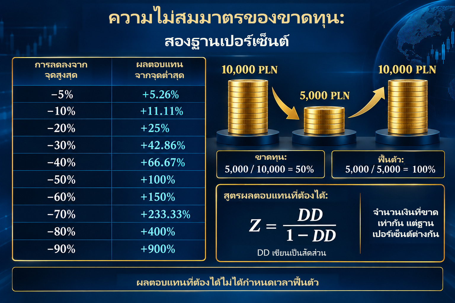 ตารางขยายสิบระดับการลดลงตั้งแต่ 5% ถึง 90% กับผลตอบแทนที่ต้องได้จากต่ำสุดสู่สูงสุดตั้งแต่ 5.26% ถึง 900% ข้างกันมี PLN 10,000–5,000–10,000 และ Z=DD/(1−DD)
