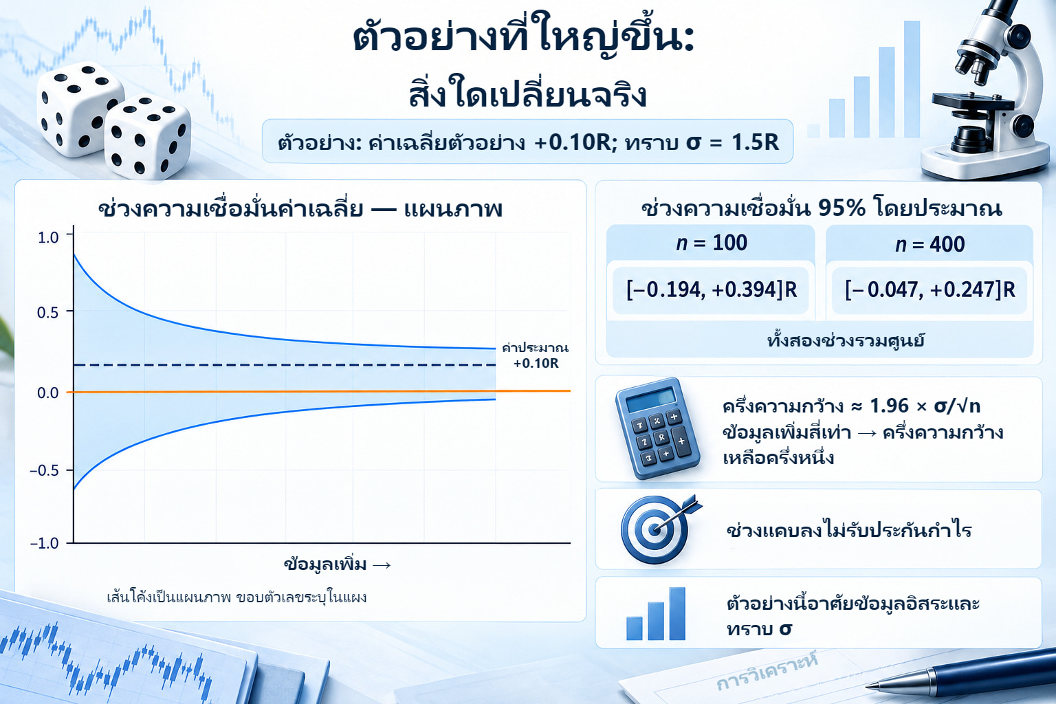 ช่วงที่แคบลงรอบค่าเฉลี่ย +0.10 R เมื่อทราบ σ=1.5 R ช่วงความเชื่อมั่น 95% โดยประมาณคือ −0.194 ถึง +0.394 R ที่ n=100 และ −0.047 ถึง +0.247 R ที่ n=400 ทั้งคู่รวมศูนย์