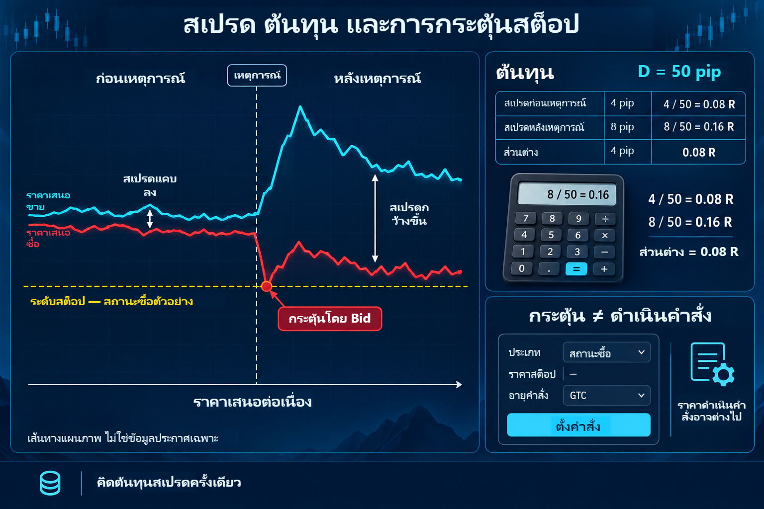 เส้นทาง Ask และ Bid เชิงแนวคิดก่อนและหลังเหตุการณ์ การกระตุ้นสต็อปลอสสถานะซื้อโดย Bid และการคำนวณต้นทุน 4 เทียบ 8 pip เมื่อ D=50 pip