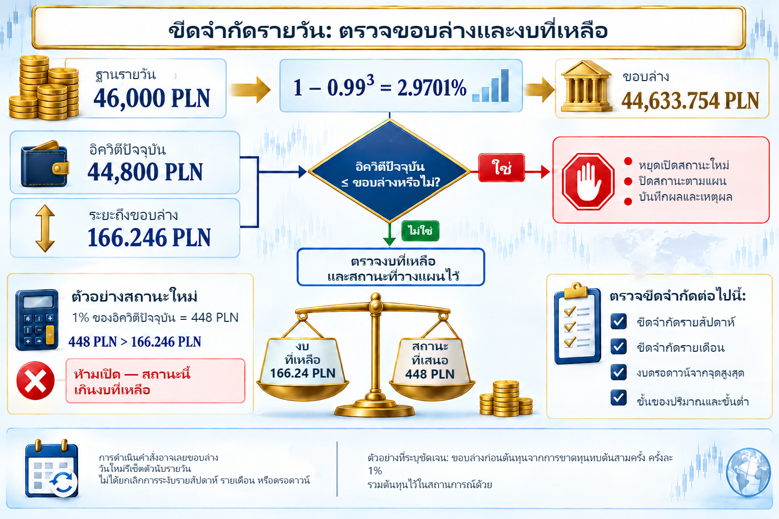 แผนภาพตรวจสอบขีดจำกัดรายวัน: ฐาน PLN 46,000 เกณฑ์ 2.9701% ขอบล่าง PLN 44,633.754 และค่าที่อ่านได้ PLN 44,800 สถานะใหม่ PLN 448 เกินจำนวนที่เหลือ PLN 166.246