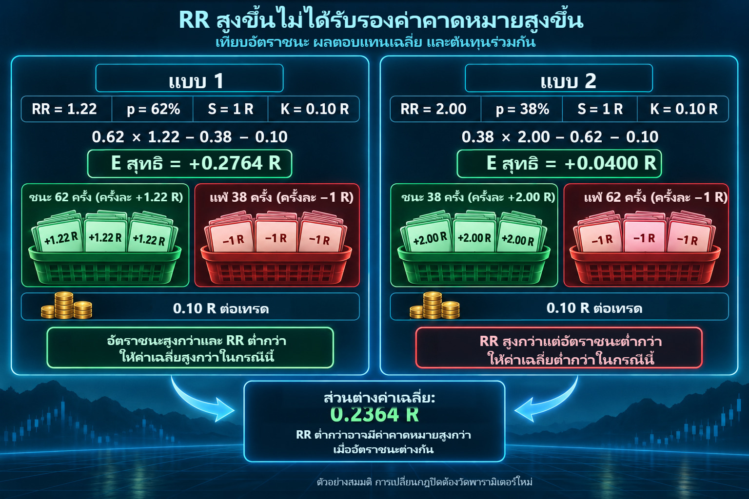 สองแบบสมมติ: RR=1.22 และ p=62% ให้สุทธิ 0.2764 R ส่วน RR=2 และ p=38% ให้ 0.0400 R เมื่อขาดทุนและต้นทุนเท่ากัน