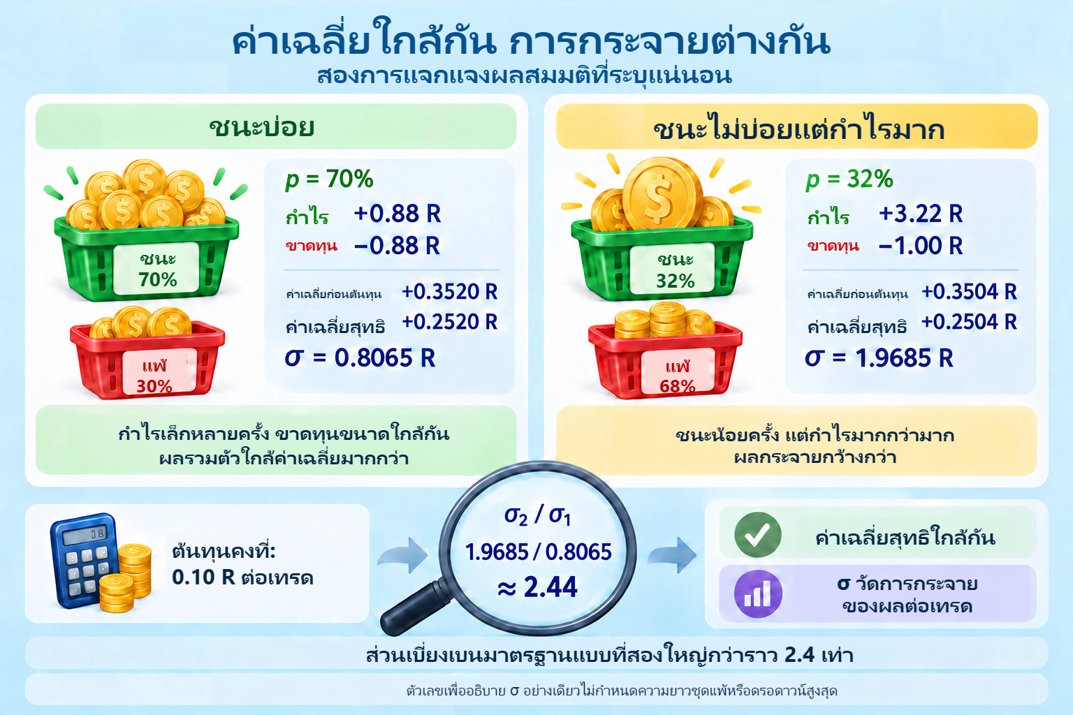 สองการแจกแจง: p=70% กับผล ±0.88 R เทียบ p=32% กับ +3.22/−1 R ค่าเฉลี่ยใกล้กันแต่ส่วนเบี่ยงเบนมาตรฐานต่างกัน