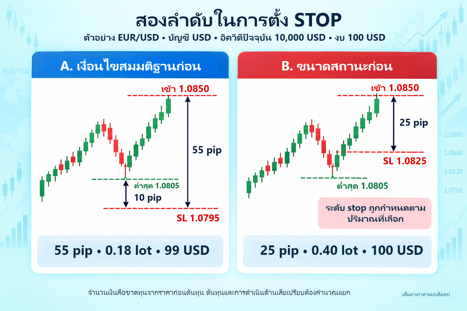 สองลำดับที่ราคาเข้า EUR/USD 1.0850: เงื่อนไขสมมติฐานให้ SL 1.0795, D 55 pip และ 0.18 lot ส่วนการเลือก 0.40 lot ก่อนปรับ SL เป็น 1.0825 และระยะ 25 pip