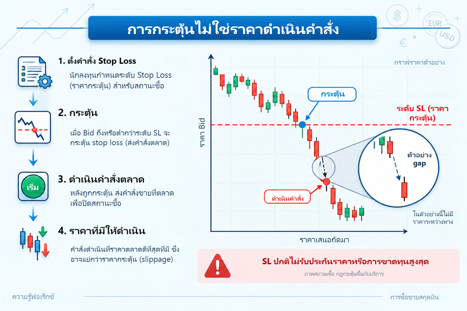 สี่ขั้นของการออกเพื่อป้องกันสถานะซื้อ: เงื่อนไขที่บันทึก การกระตุ้นด้วย Bid คำสั่งปิด และการดำเนิน พร้อมตัวอย่าง gap ขยายที่มีราคาพร้อมดำเนินต่างไป