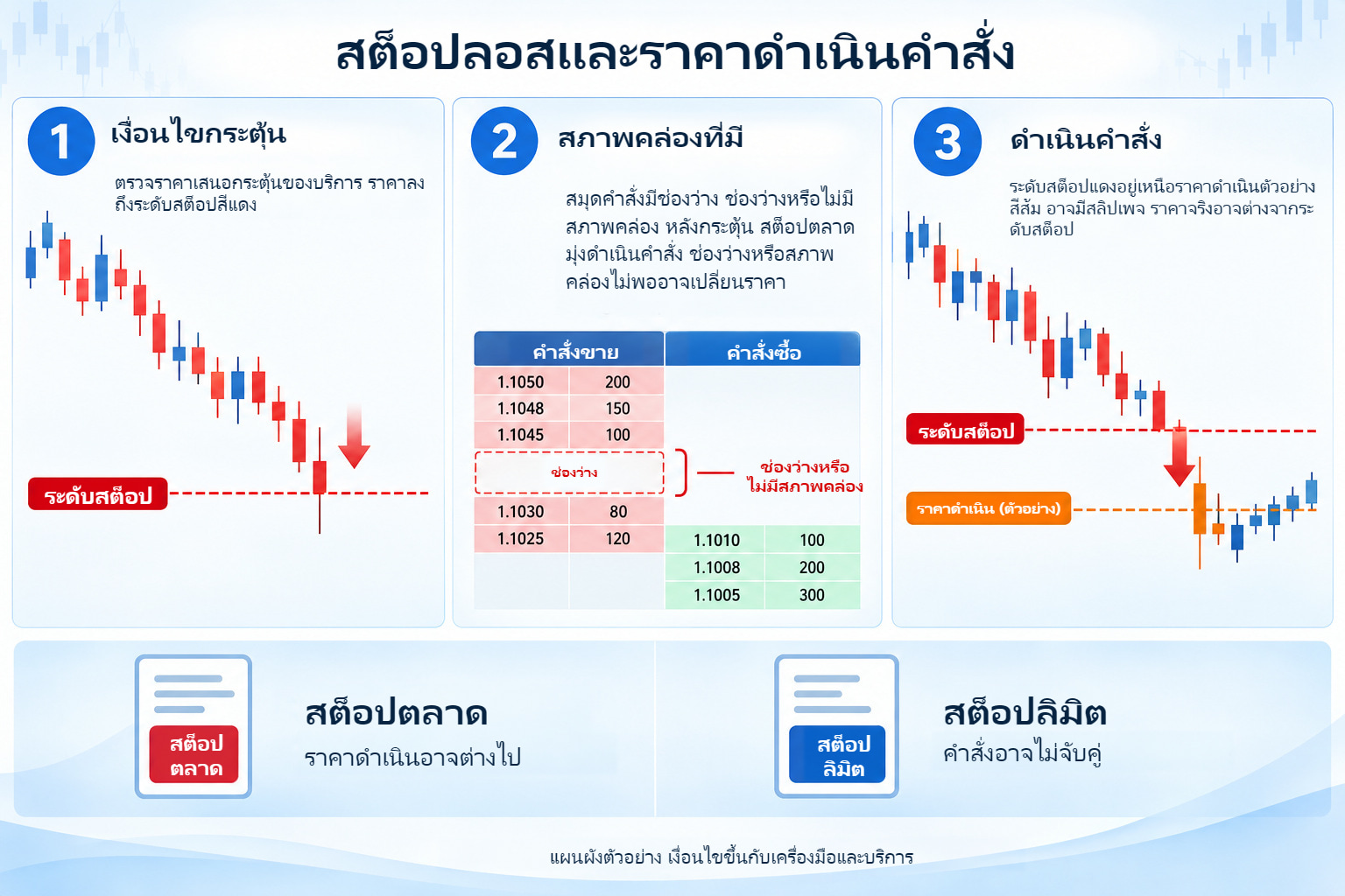 สามขั้นสต็อปในภาพ: เงื่อนไขกระตุ้น สภาพคล่องที่มี และราคาดำเนินแยก เทียบสต็อปตลาดกับสต็อปลิมิต
