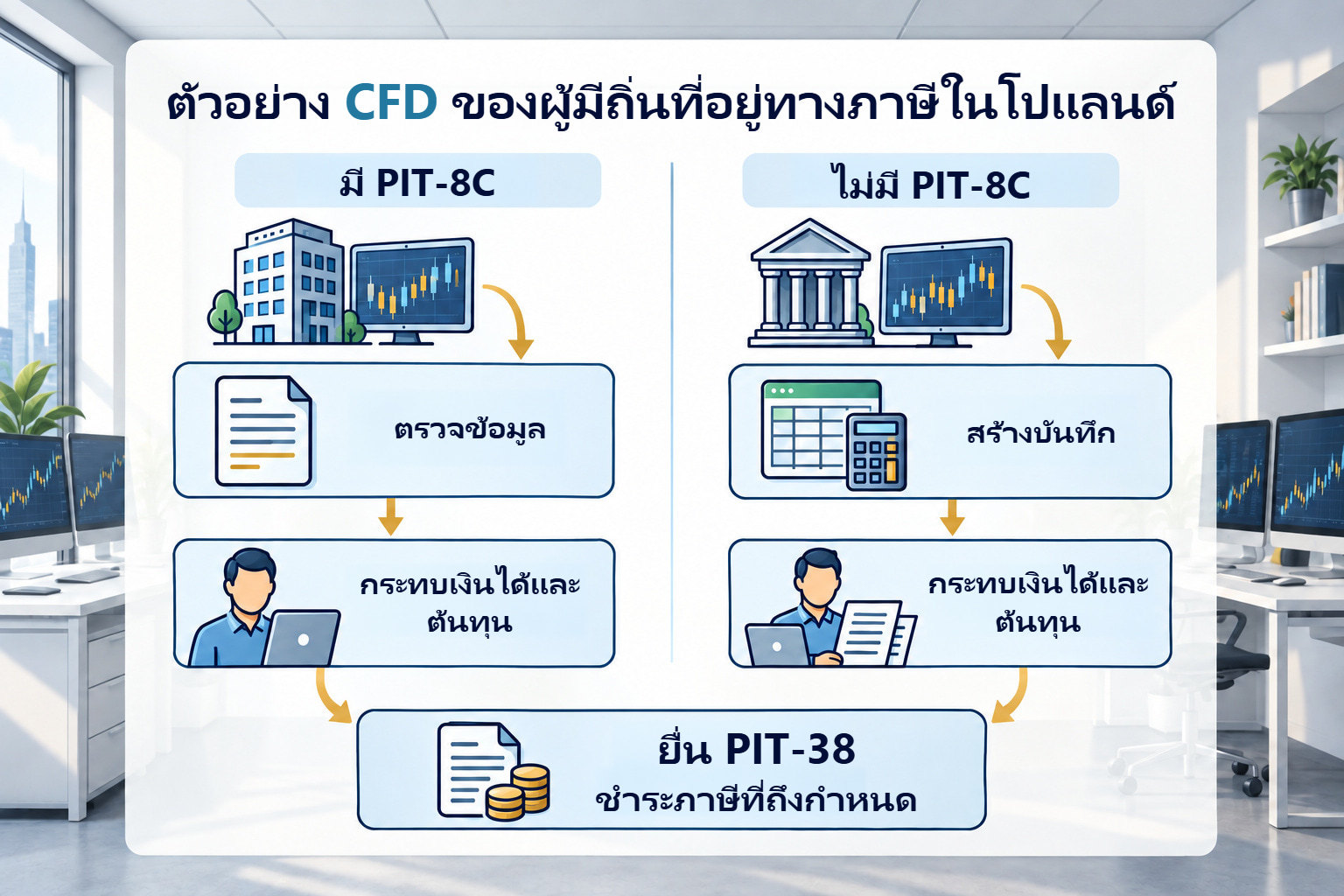 สองเส้นทาง: ตรวจ PIT-8C หรือสร้างบันทึก กระทบข้อมูล ยื่น PIT-38 และจ่ายที่ถึงกำหนด