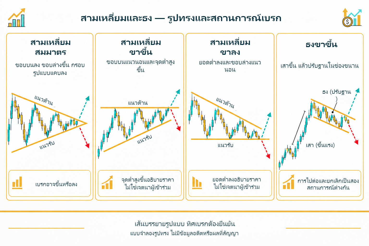 สามเหลี่ยมสมมาตร ขาขึ้น ขาลง และธงขึ้น: รูปทรงและสถานการณ์เบรกทางเลือก