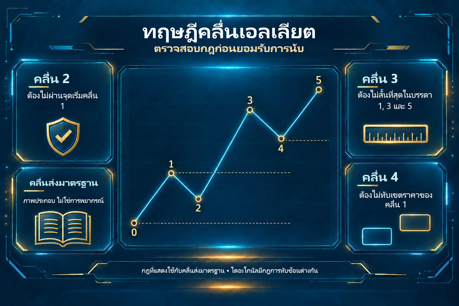 กฎคลื่นส่งมาตรฐานของเอลเลียตสำหรับคลื่น 2, 3 และ 4