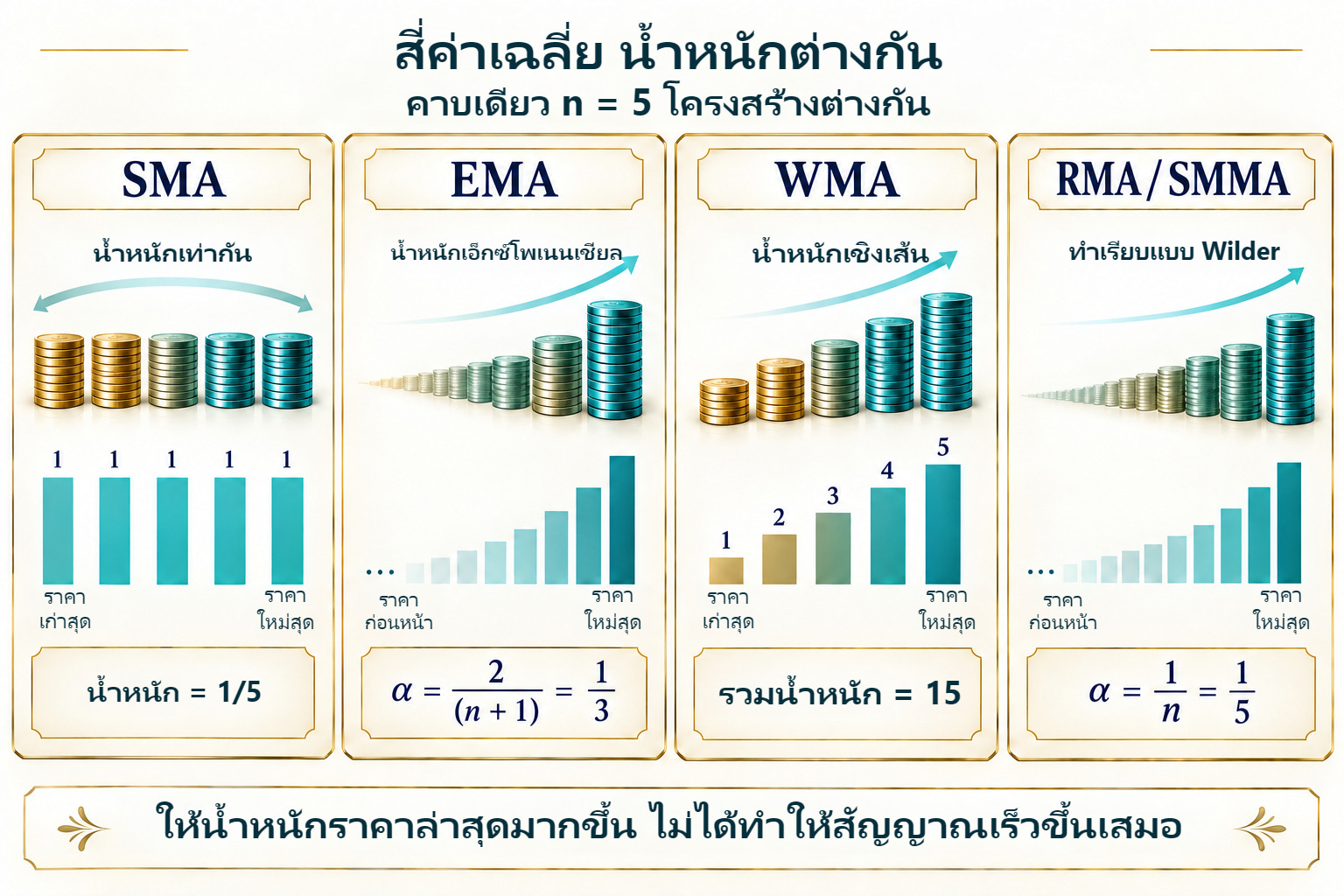 สี่ค่าเฉลี่ย: น้ำหนักต่างกันบนราคาเดียว