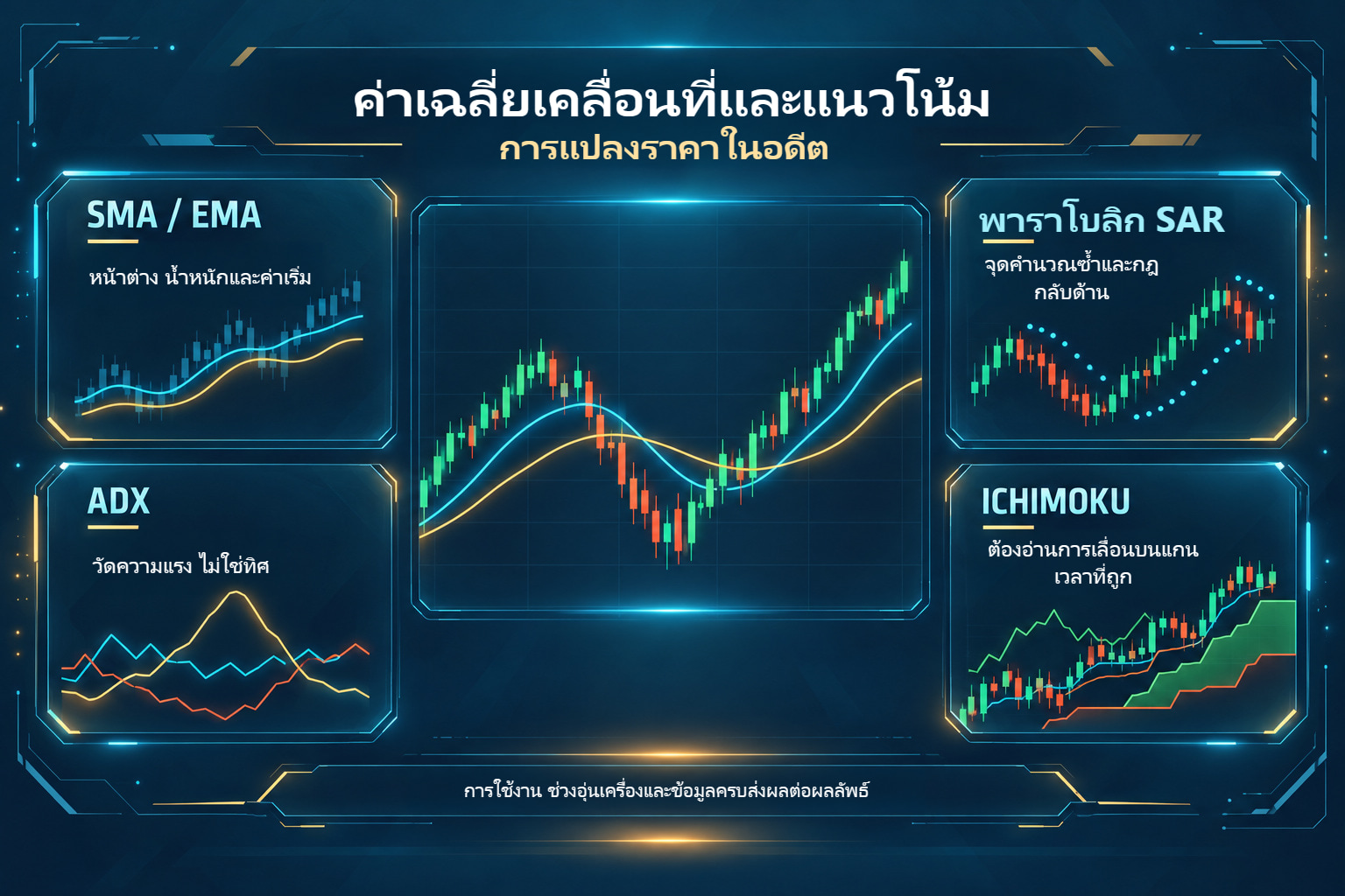 SMA, EMA, ADX, Parabolic SAR และ Ichimoku: การแปลงข้อมูลต่างกัน