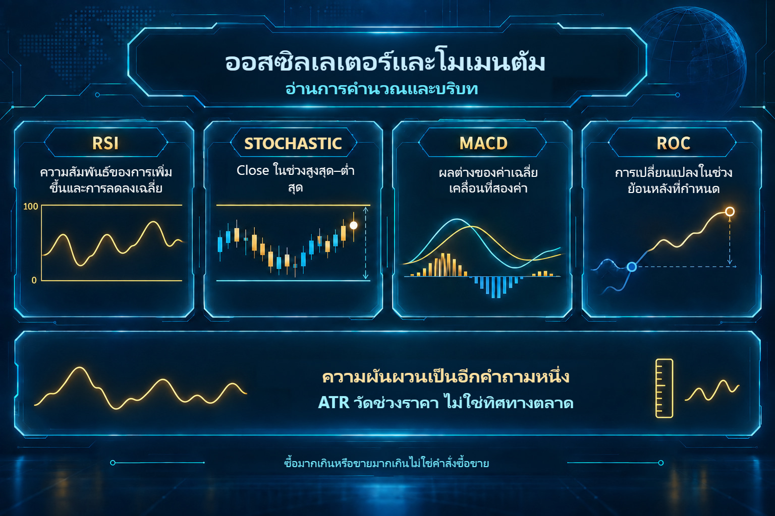 RSI, Stochastic, MACD และ ROC พร้อม ATR ที่ใช้วัดความผันผวน