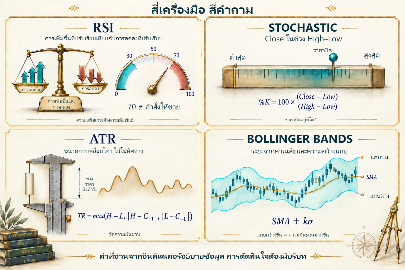 RSI, Stochastic, ATR และแถบ: สี่คำถามที่ต่างกัน