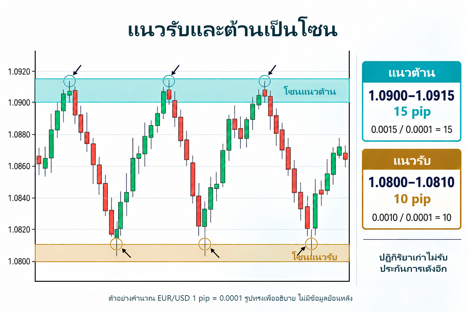 โซนแนวรับและต้านพร้อมตัวอย่างความกว้างแยก 10 pip และ 15 pip