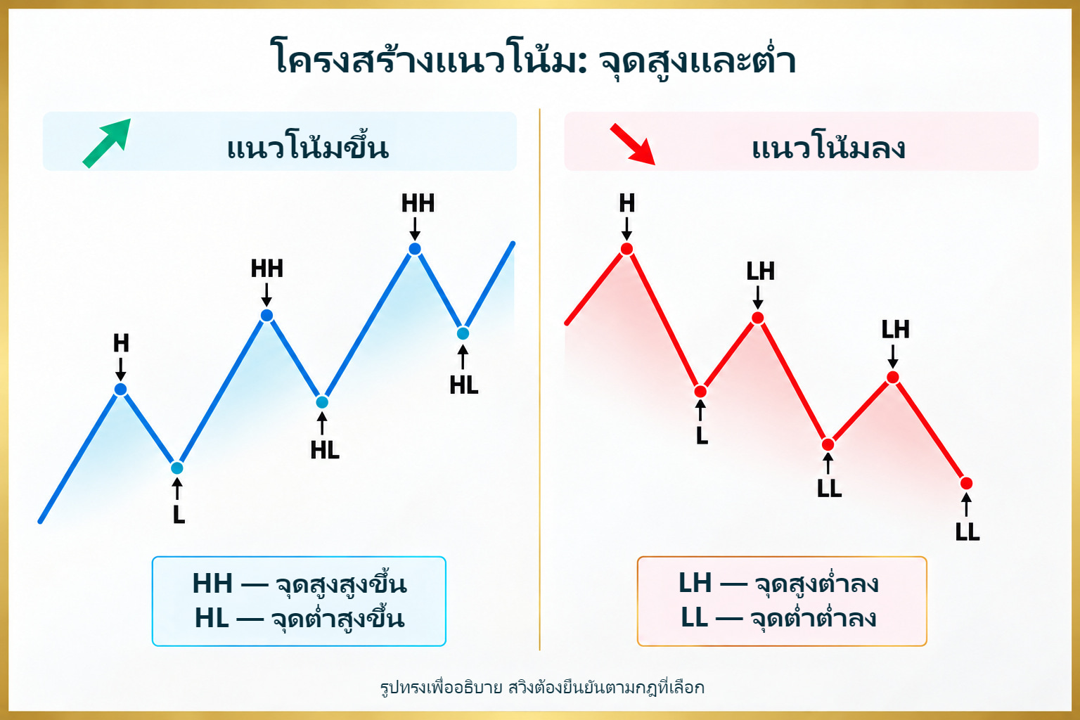 แนวโน้มขึ้นและลง: ป้ายจุดสูงและต่ำที่สูงขึ้นและต่ำลงอย่างถูกต้อง