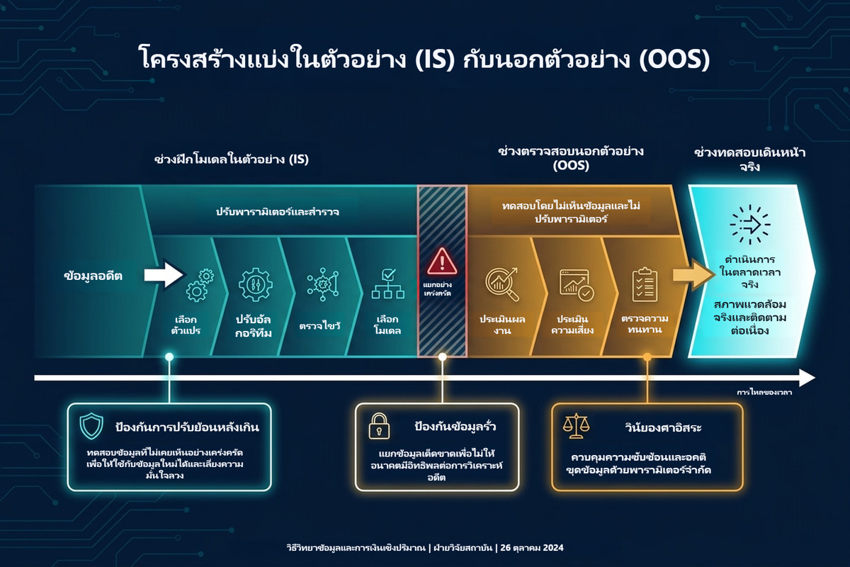 การแบ่งข้อมูลในตัวอย่างและนอกตัวอย่าง พร้อมโครงสร้างการทดสอบเดินหน้า