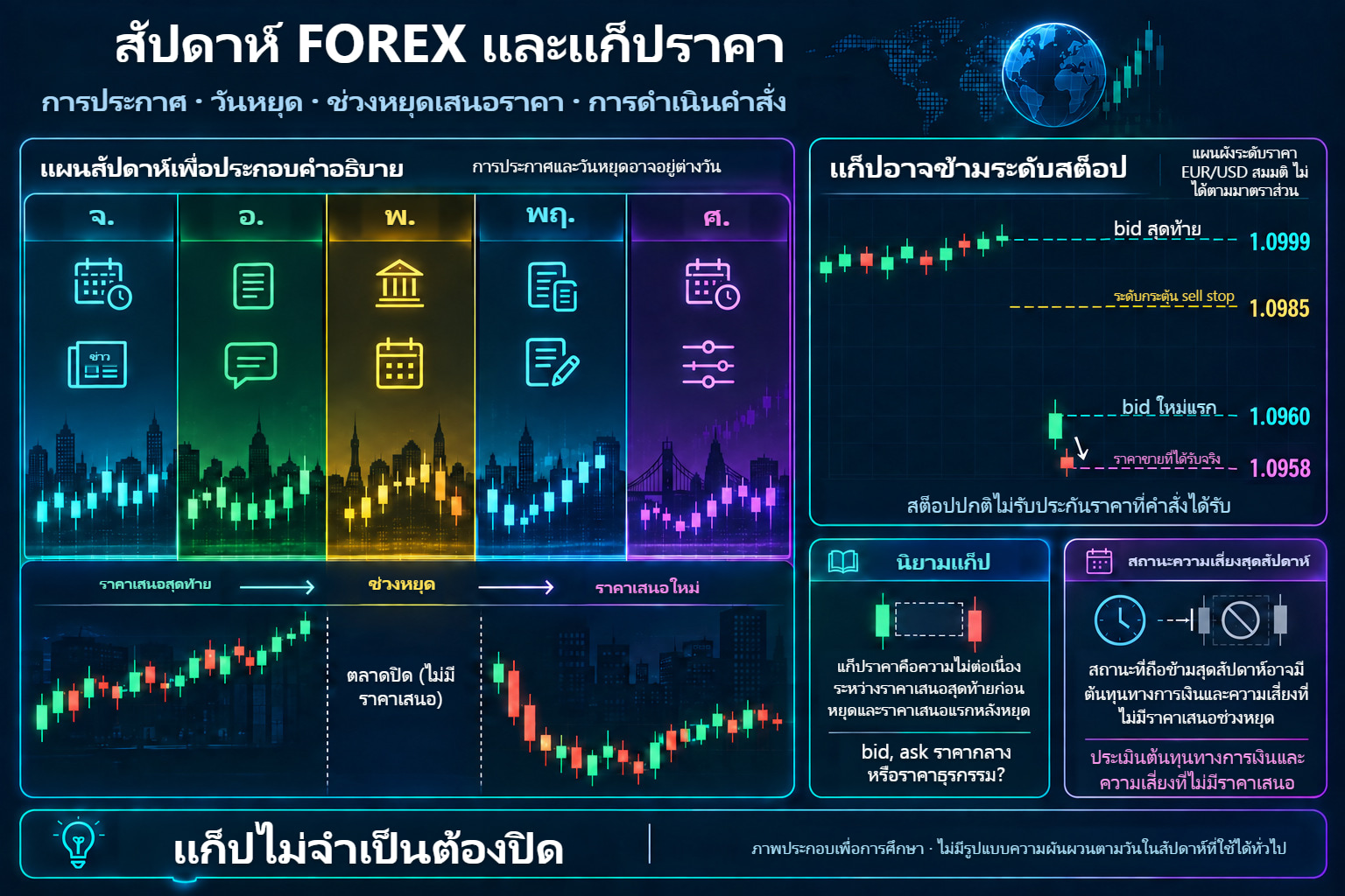 สัปดาห์ซื้อขายและแก็ป EUR/USD: bid สุดท้าย ระดับสต็อป ราคาเสนอใหม่แรก และผลดำเนินคำสั่ง