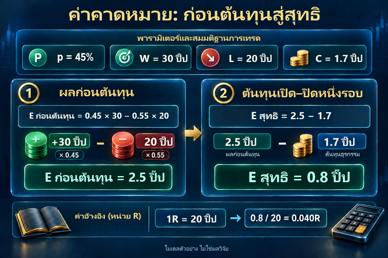 จากผลก่อนต้นทุนสู่ค่าคาดหมายสุทธิ