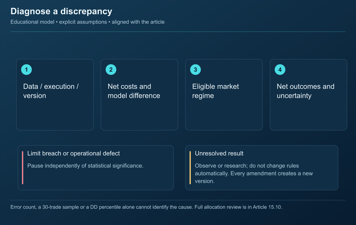 Decision flowchart สำหรับการวินิจฉัยการลดลงของประสิทธิภาพกลยุทธ์ Forex – เมื่อใดควรแก้ระบบ เมื่อใดควรแก้ตัวเอง