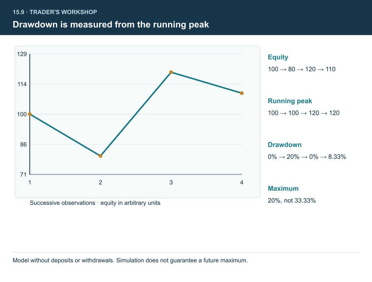 Equity curve พร้อมทำเครื่องหมาย drawdown – max DD ในประวัติศาสตร์ avg DD และเวลาฟื้นตัว; การกระจายของ max DD จำลองจาก Monte Carlo bootstrap 10 000 ลำดับ