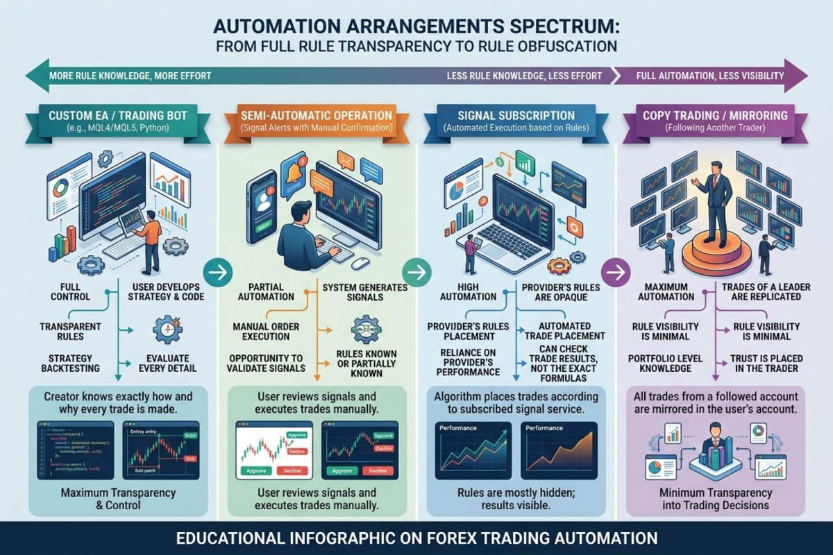 Espectro del trading algoritmico – desde un EA simple en MT4 pasando por un sistema sistematico hasta la automatizacion completa y el HFT, con los requisitos de capital y tecnicos destacados