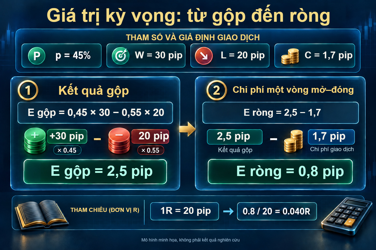Từ kết quả gộp đến giá trị kỳ vọng ròng