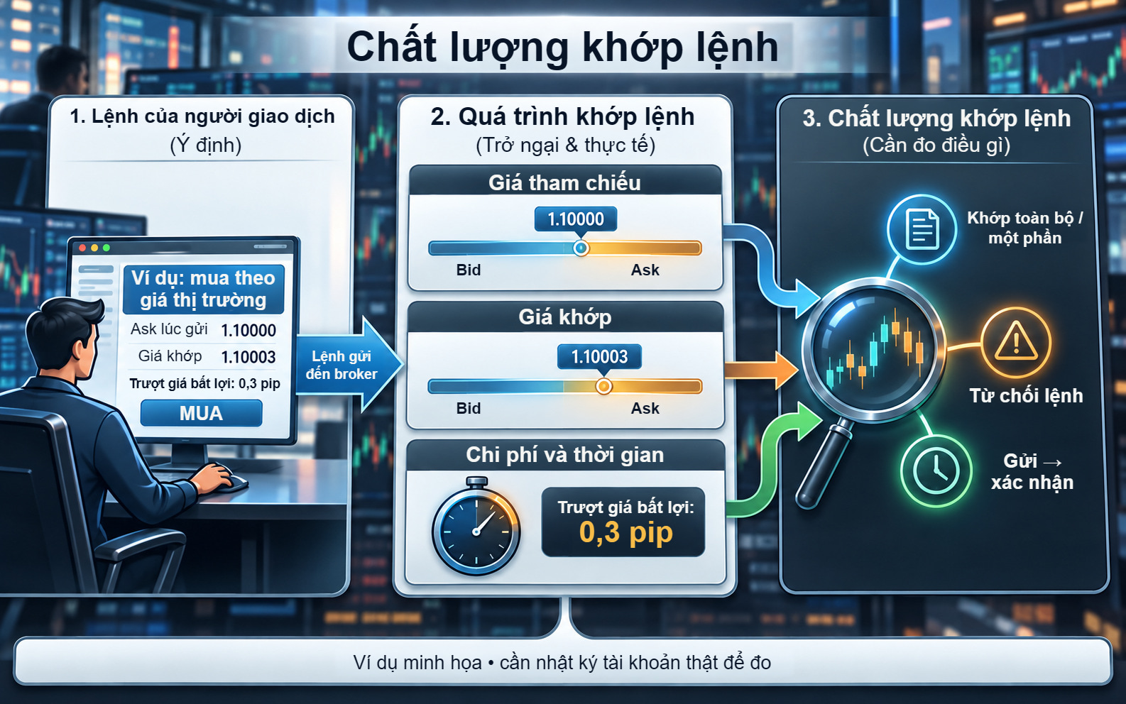 Bàn làm việc của người giao dịch và lệnh mua thị trường minh họa: Ask 1,10000, khớp 1,10003 và trượt giá bất lợi 0,3 pip.
