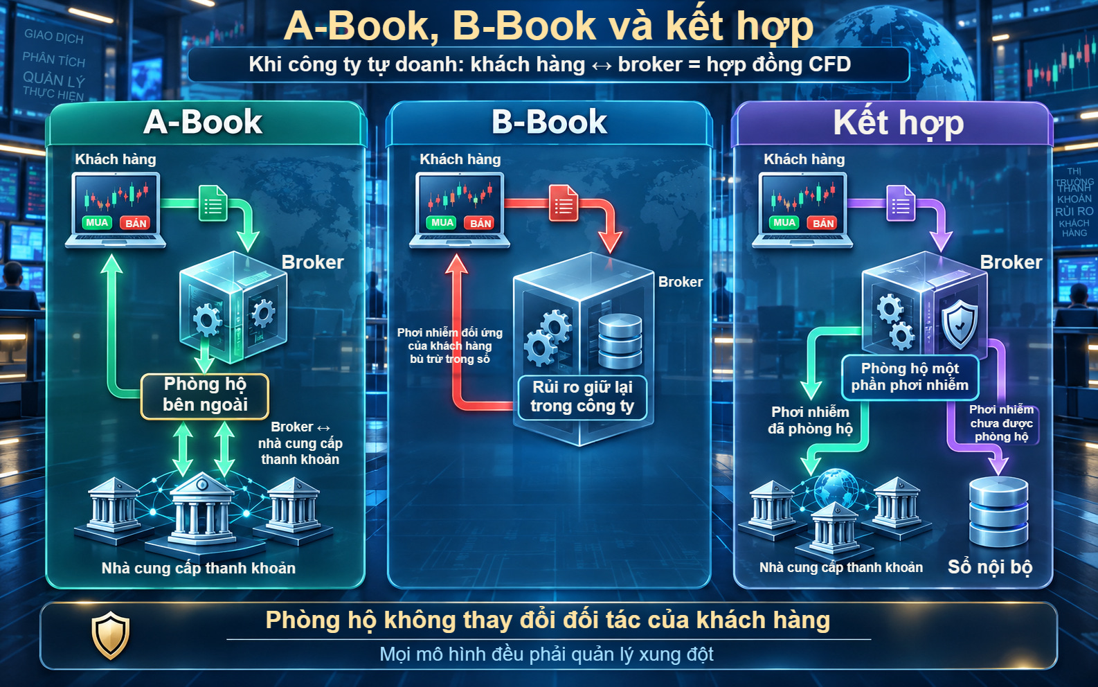 Khách hàng ký CFD với broker; broker có thể giữ phơi nhiễm, phòng hộ bên ngoài hoặc kết hợp cả hai.