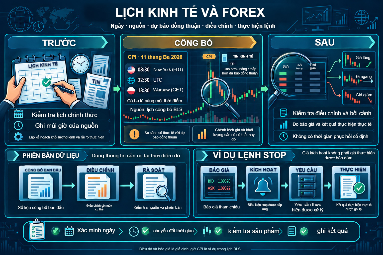 Lịch kinh tế: ngày, múi giờ, điều chỉnh dữ liệu và thực hiện lệnh stop
