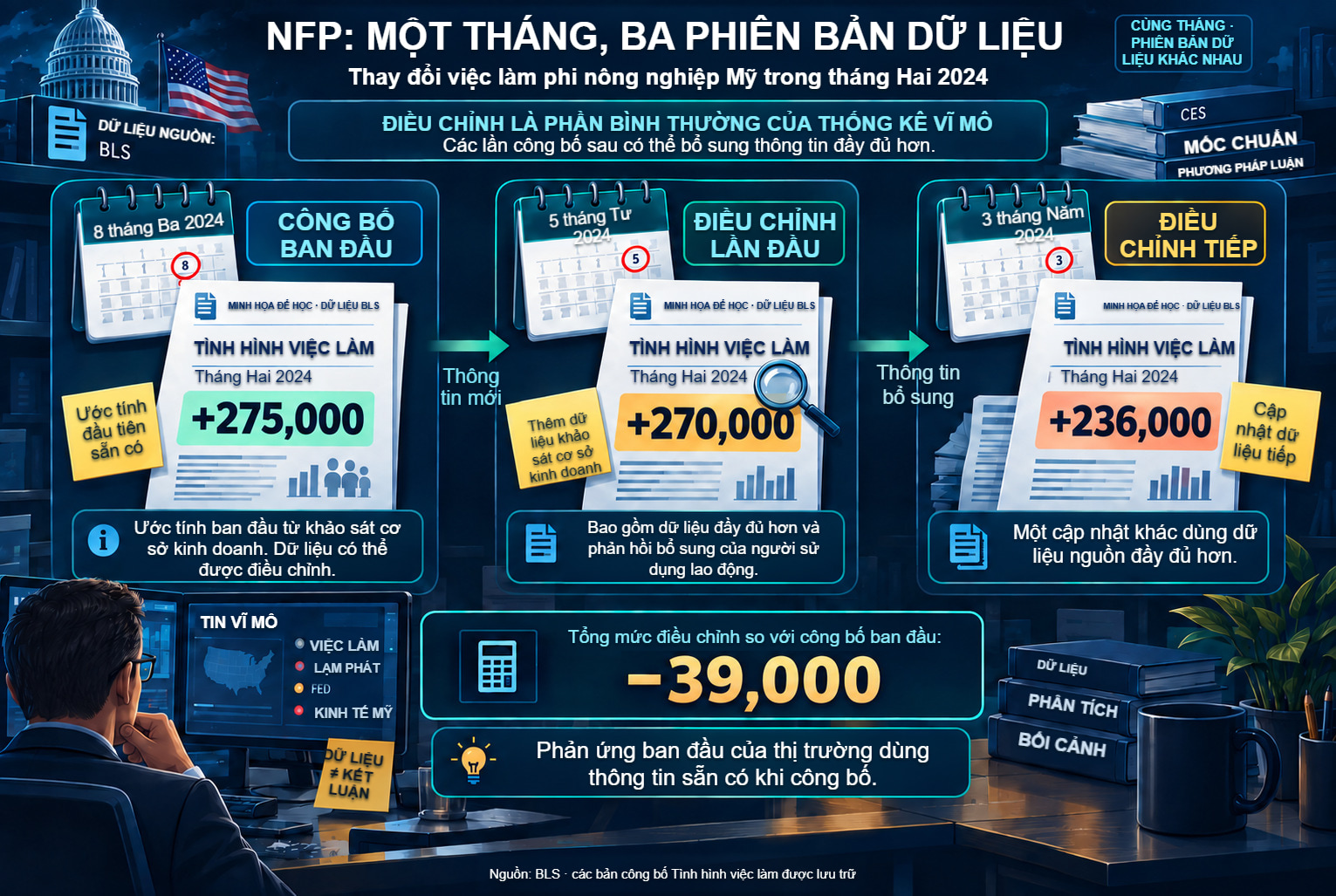 Điều chỉnh NFP tháng Hai 2024: 275, 270 và 236 nghìn