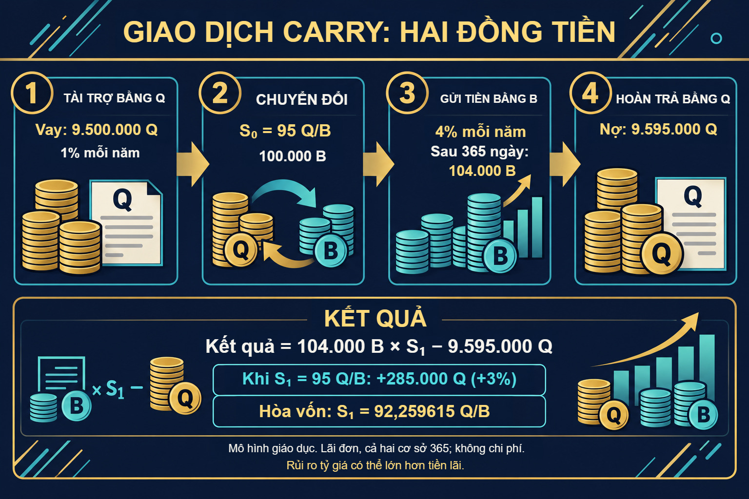 Giao dịch carry bằng B và Q: dòng tiền và hòa vốn